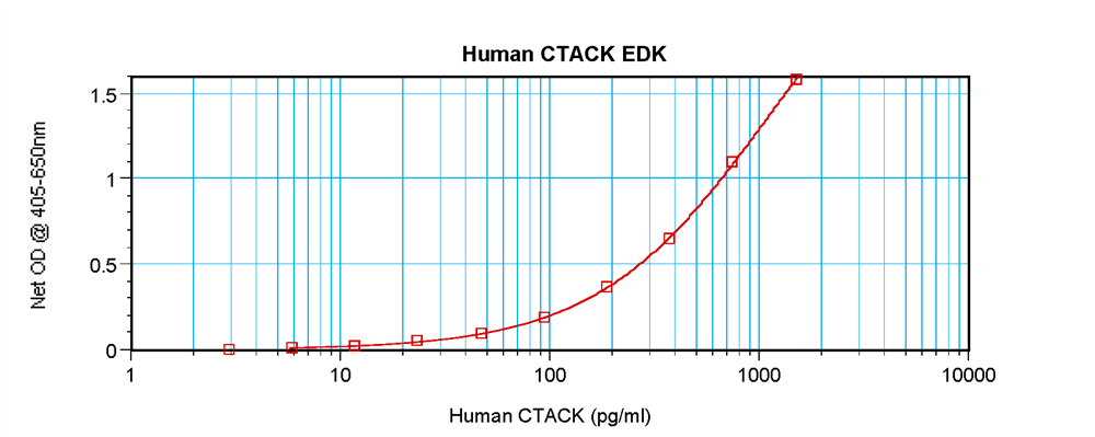 Human CTACK Standard ABTS ELISA Kit graph